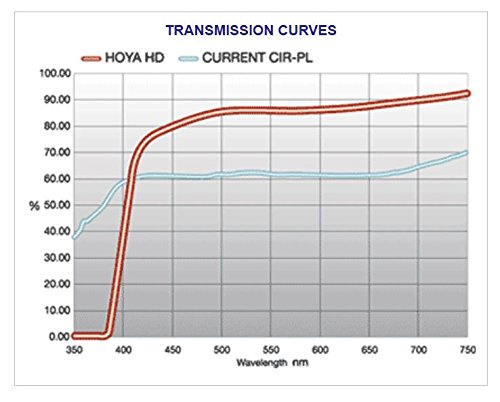 Hoya 77mm HD Digital Circular Polarizing Screw-In Filter
