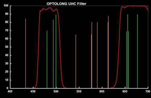 【国内正規品】 OPTOLONG 天体観測 撮影用フィルター UHC 50.8㎜ SY0019
