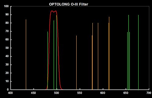 【国内正規品】 OPTOLONG 天体観測 撮影用フィルター OIII(25nm) 50.8㎜ SY0021