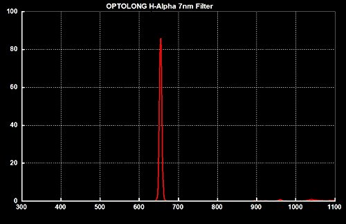 【国内正規品】 OPTOLONG 天体観測 撮影用フィルター H-Alpha 7nm for EOS SY0040 旧タイプ