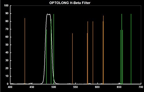 【国内正規品】 OPTOLONG 天体観測 撮影用フィルター H-Beta 31.7㎜ SY0023A