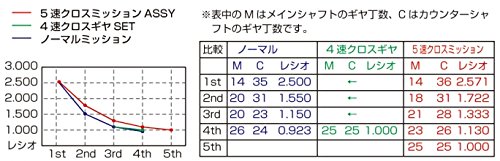 キタコ(KITACO) 5速クロスミッションASSY グロム(GROM) 305-1432100