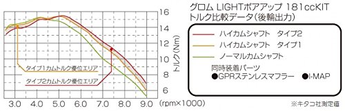 キタコ(KITACO) ボアアップキット(181cc/ハイカムシャフトタイプ2付/ライト) グロム(GROM) シルバーシリンダー 212-1432620