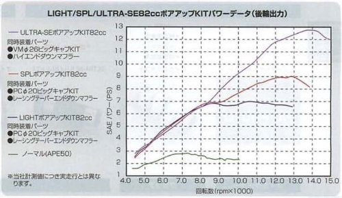 キタコ(KITACO) ボアアップキット用バージョンアップキット(LIGHT82cc→SPL82cc) エイプ50/XE50/ノーティーダックス等 213-1122210