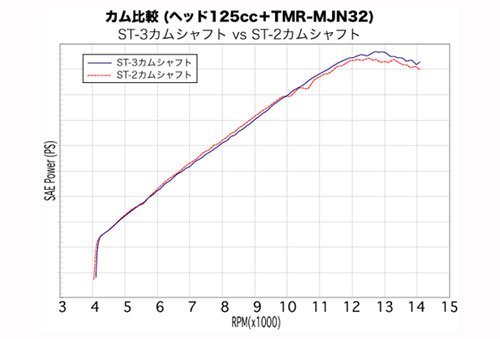 ヨシムラ(YOSHIMURA) ST-3 カムシャフトASSY単品/ヨシムラヘッド125ccキット [ APE/XR Motard/NSF ヨシムラヘッド125cc用 ]  211-406-0300 バイク オートバイ