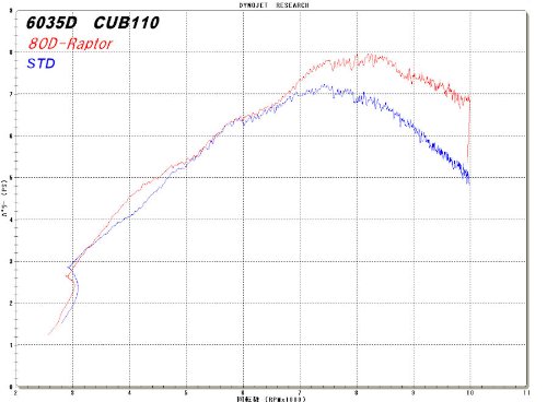 アールピーエム(RPM) フルエキゾーストマフラー 80D-RAPTOR ステンレスサイレンサーカバー CUB110(JA07) カブ 6035D