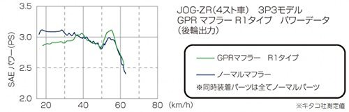 キタコ(KITACO) GPRマフラー(R1ダウンタイプ) ジョグ/ジョグDX/ジョグZR 548-0089330