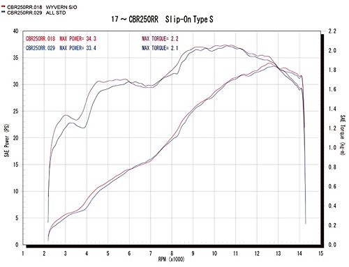アールズギア ワイバンリアルスペック スリップオンマフラー タイプS チタンDB '17~CBR250RR RH26-03SD
