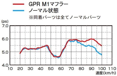 キタコ(KITACO) GPRダウンマフラー(M1) ディオ110 548-1427310